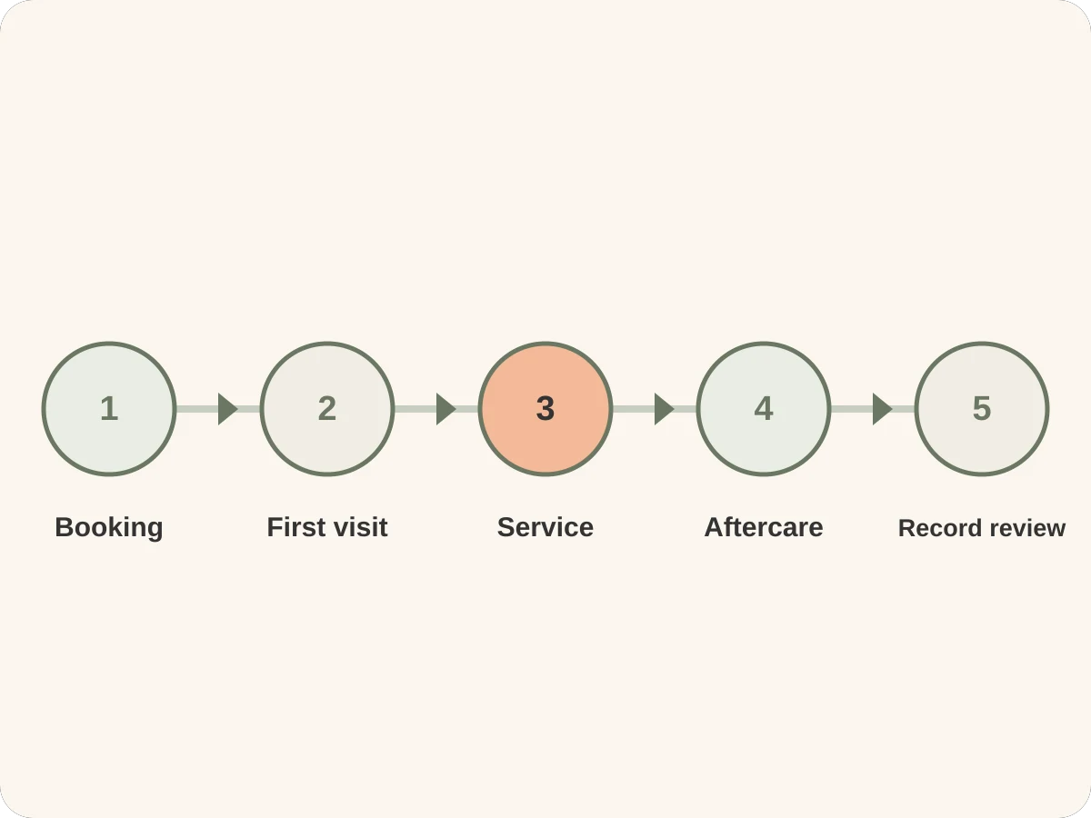 Five stages for organizing esthetician client forms from booking through record review
